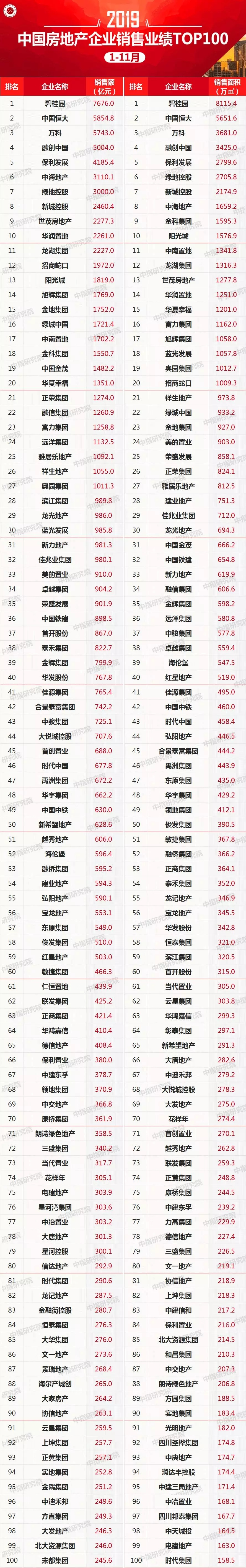 2019年1-11月中国房地产企业销售业绩100