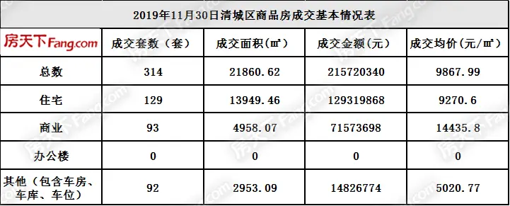 11月30日清远市区网签共314套 成交均价9867.99元/㎡