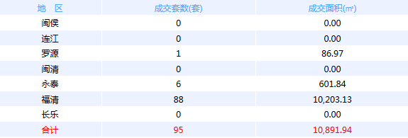 12月1日福州五区住宅签约46套 闽侯签约0套