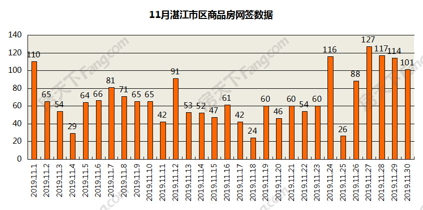 2019年11月湛江市区商品房网签数据汇总