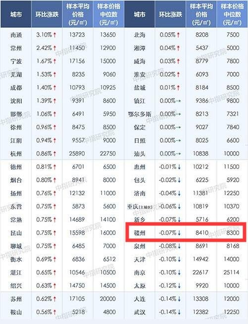 11月百城房价：赣州环比下跌0.07%