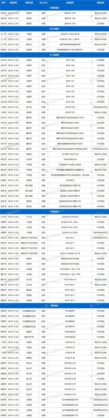 12月3日22城74宗地块出让,上海等有宅地出让