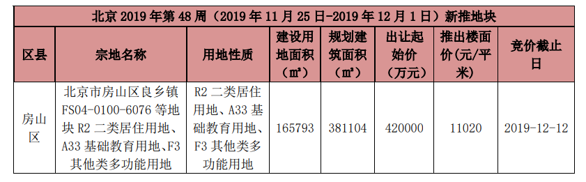 上周北京4个新批预售项目 商品住宅成交面积环比增加269.69%
