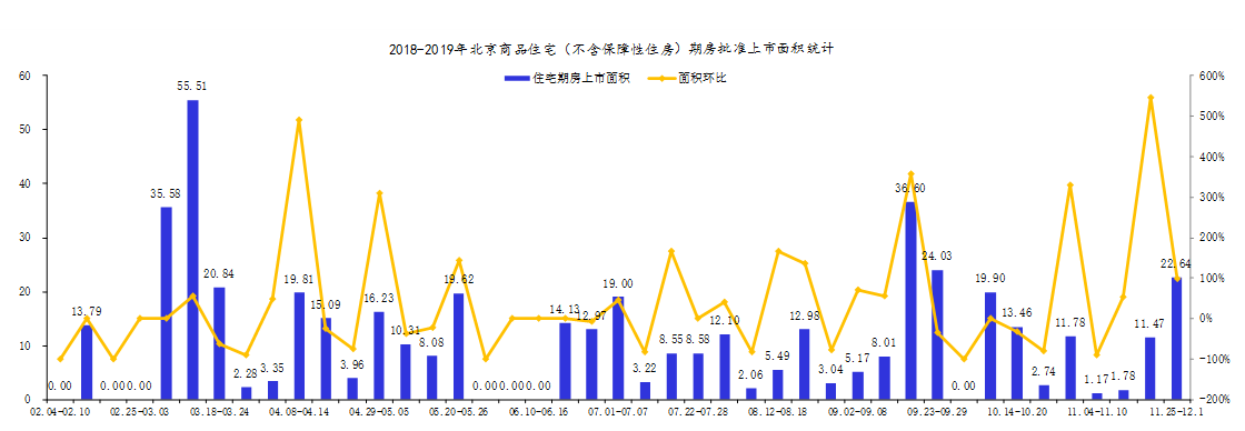 上周北京4个新批预售项目 商品住宅成交面积环比增加269.69%