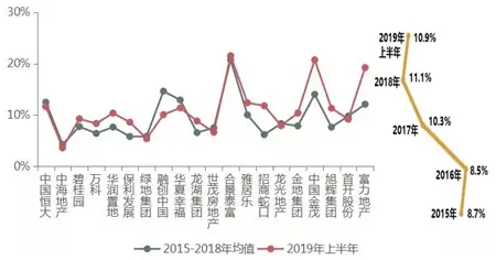 谈谈龙头房企赚钱能力 又解锁了哪些新姿势？