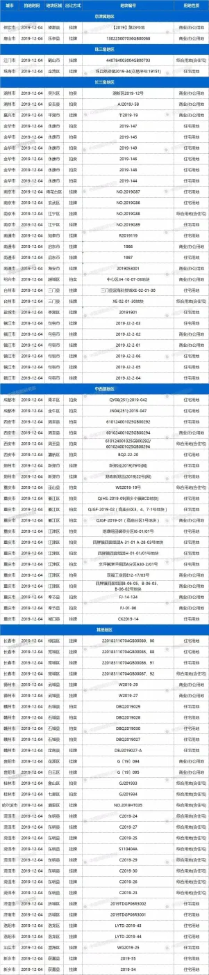 12月4日28城83宗地块出让,成都等有宅地出让