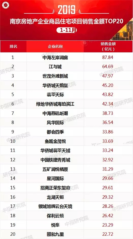 2019年1-11月份南京房地产企业销售业绩排行榜
