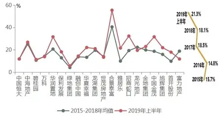 谈谈龙头房企赚钱能力 又解锁了哪些新姿势？