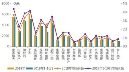 谈谈龙头房企赚钱能力 又解锁了哪些新姿势？