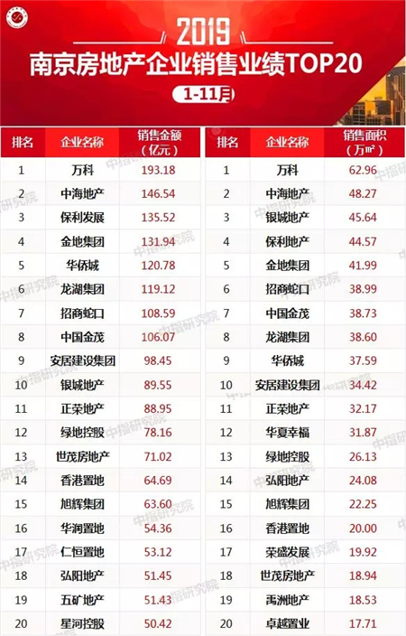 2019年1-11月份南京房地产企业销售业绩排行榜