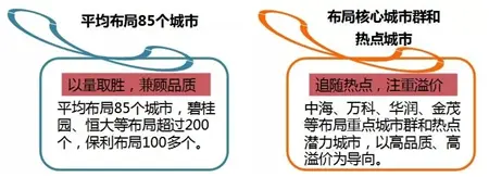 谈谈龙头房企赚钱能力 又解锁了哪些新姿势？