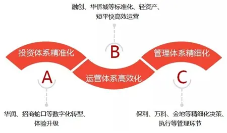 谈谈龙头房企赚钱能力 又解锁了哪些新姿势？