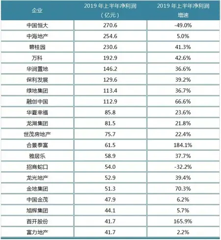 谈谈龙头房企赚钱能力 又解锁了哪些新姿势？