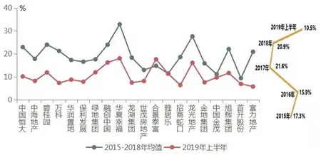 谈谈龙头房企赚钱能力 又解锁了哪些新姿势？