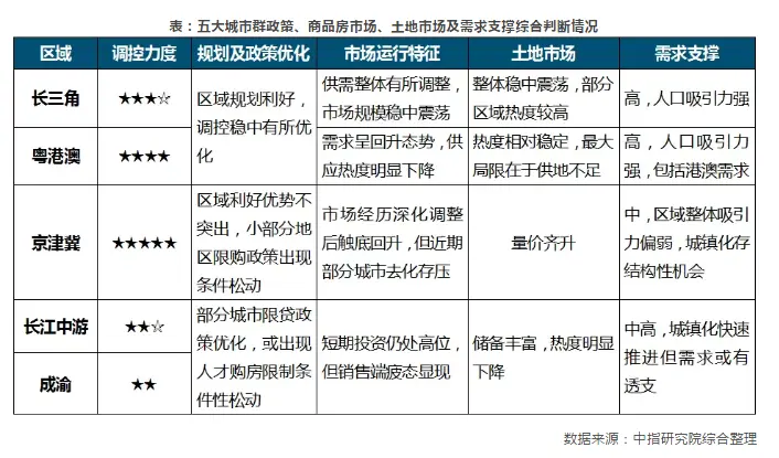 中国房地产市场2019总结&2020展望