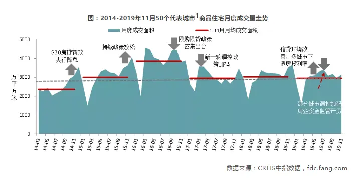 中国房地产市场2019总结&2020展望