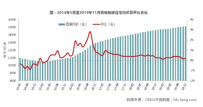 房市前沿资讯：中国房地产市场2019总结&2020展望