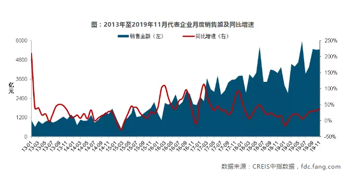 中国房地产市场2019总结&2020展望