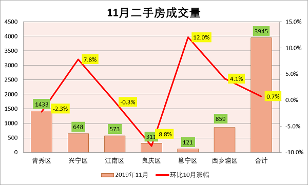 11月南宁二手房成交月报：南宁存量房成交3945套 挂牌均12010元/平