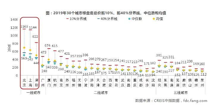 中国房地产市场2019总结&2020展望