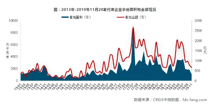 中国房地产市场2019总结&2020展望