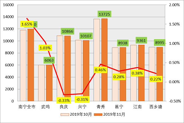 11月南宁二手房成交月报：南宁存量房成交3945套 挂牌均12010元/平