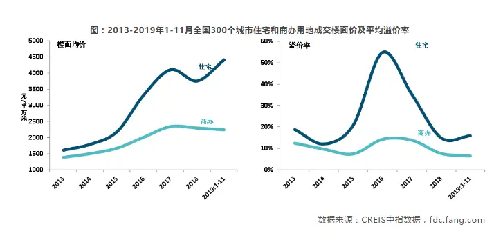 中国房地产市场2019总结&2020展望