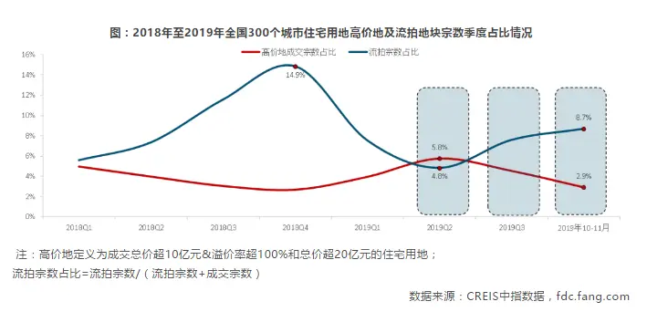 中国房地产市场2019总结&2020展望