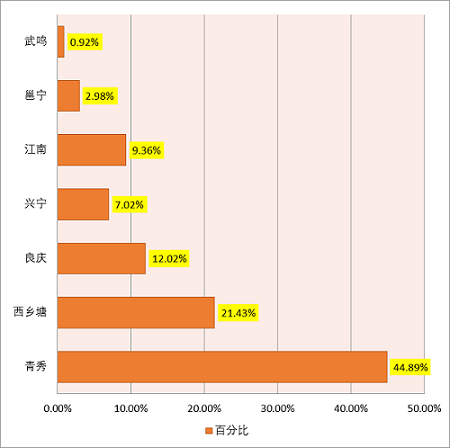 11月南宁二手房成交月报：南宁存量房成交3945套 挂牌均12010元/平