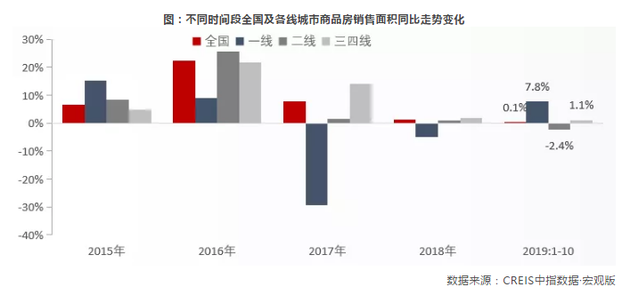 2019中国房地产大数据年会暨2020中国房地产市场趋势报告会召开