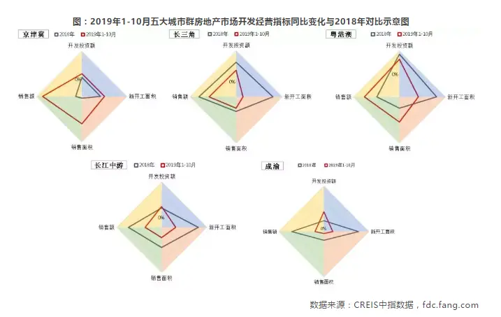 中国房地产市场2019总结&2020展望