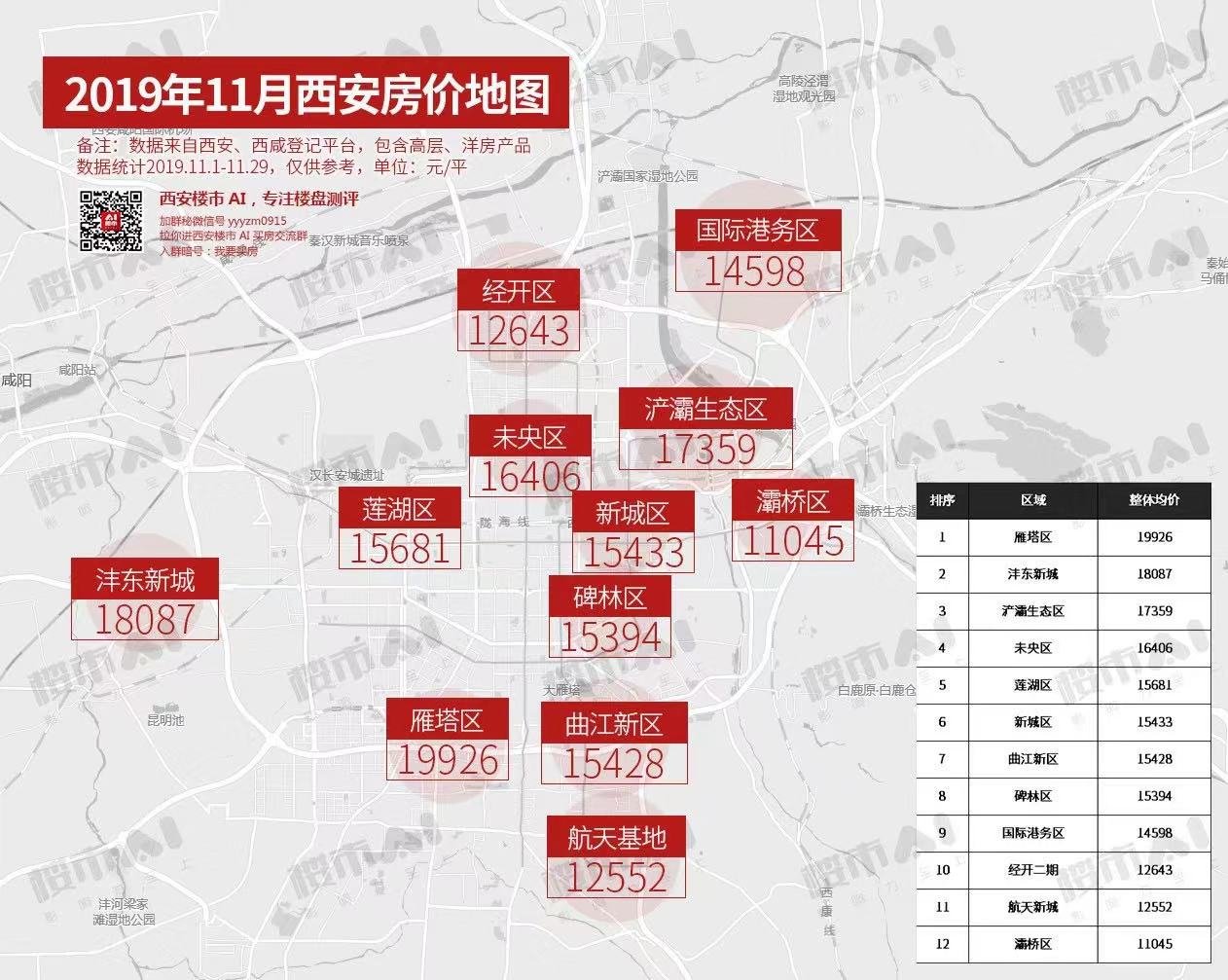 西安楼市11月房价地图：均价1.5万元/平！沣东新城1.8万元/平！