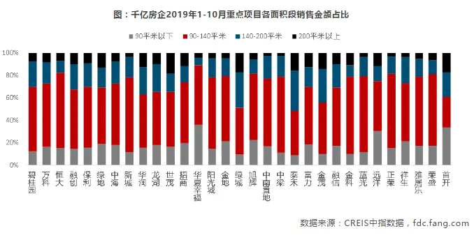 中国房地产市场2019总结&2020展望