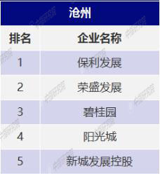 三四线城市10城市5大领先企业榜单揭晓，保利发展位于沧州市榜首