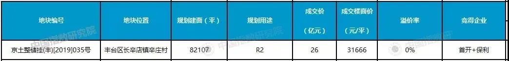 底价成交!首开+保利联合体26亿摘得北京长辛店宅地