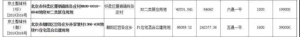 北京预出让2宗宅地，豆各庄共有产权房用地项目销售价格3.9万/平