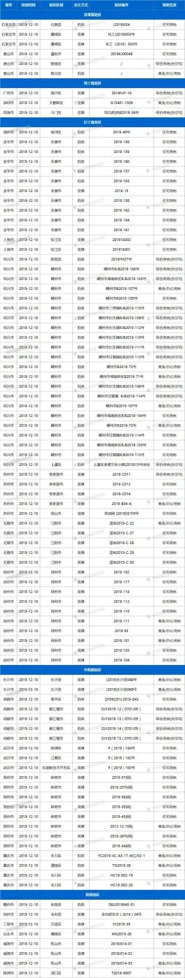 10日23城94宗地块出让，上海、广州等有宅地出让