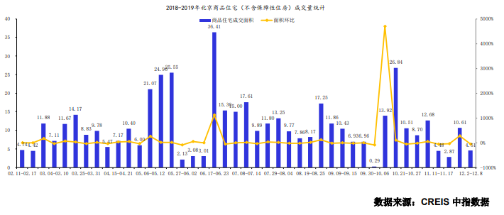 上周北京1个新批预售项目 商品住宅成交面积环比下降57.45％