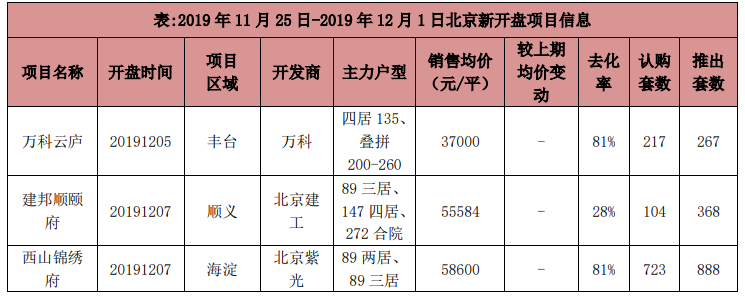上周北京1个新批预售项目 商品住宅成交面积环比下降57.45％
