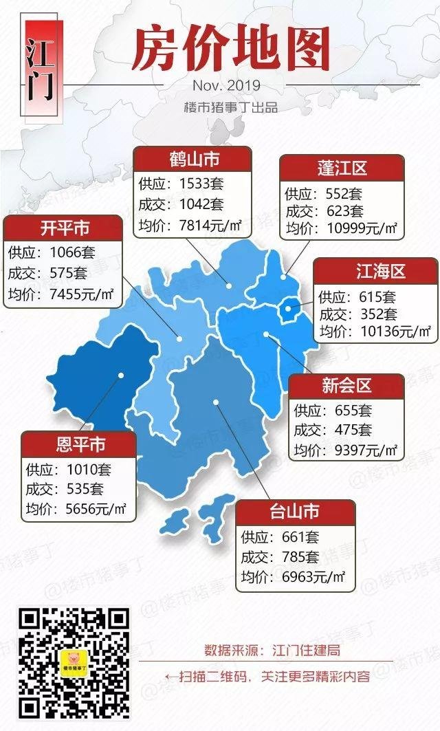 11月仅蓬江成交量涨！全市住宅供应涨幅53.8%，江海超80%