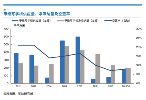 广州写字楼市场表现稳健，空置率保持在低位