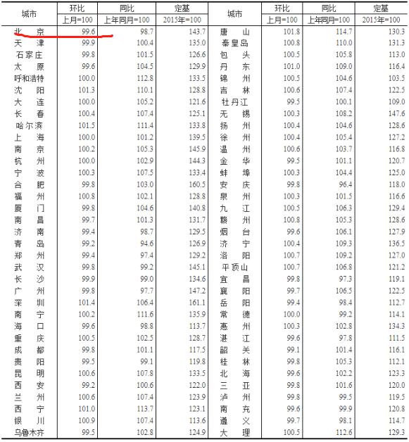 北京11月新房价格环比上涨1.7%，二手房价格环比下跌0.4%