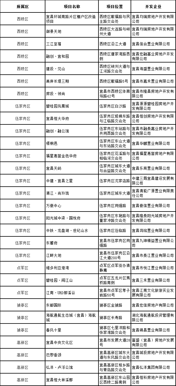 2019年1-11月宜昌市城区 房地产市场运行情况通报