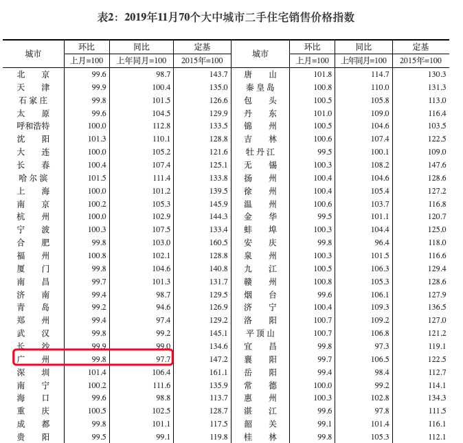 70城房价出炉，广州新房同比去年增幅8%，二手房小幅下降！