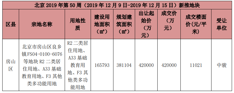 上周北京3个新批预售项目 商品住宅成交面积环比下降30.89％