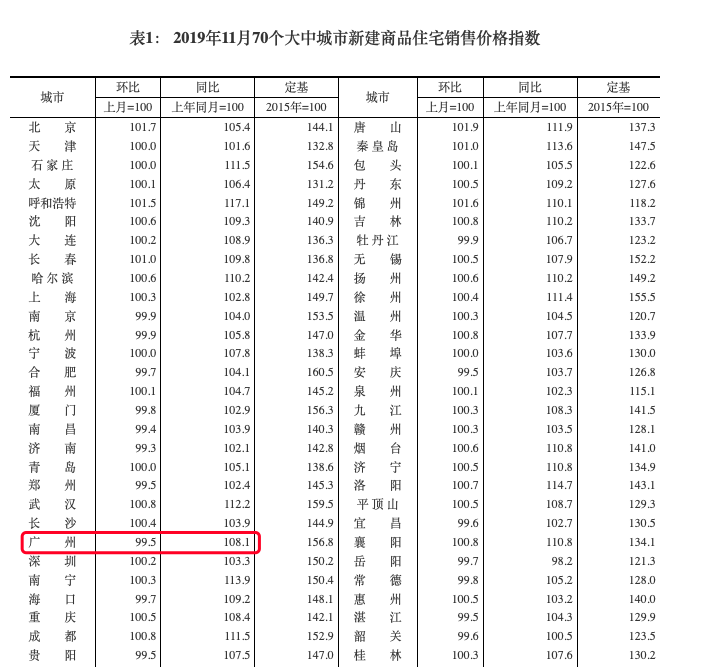 70城房价出炉，广州新房同比去年增幅8%，二手房小幅下降！