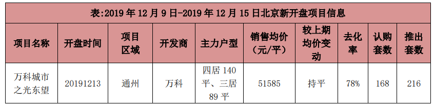 上周北京3个新批预售项目 商品住宅成交面积环比下降30.89％