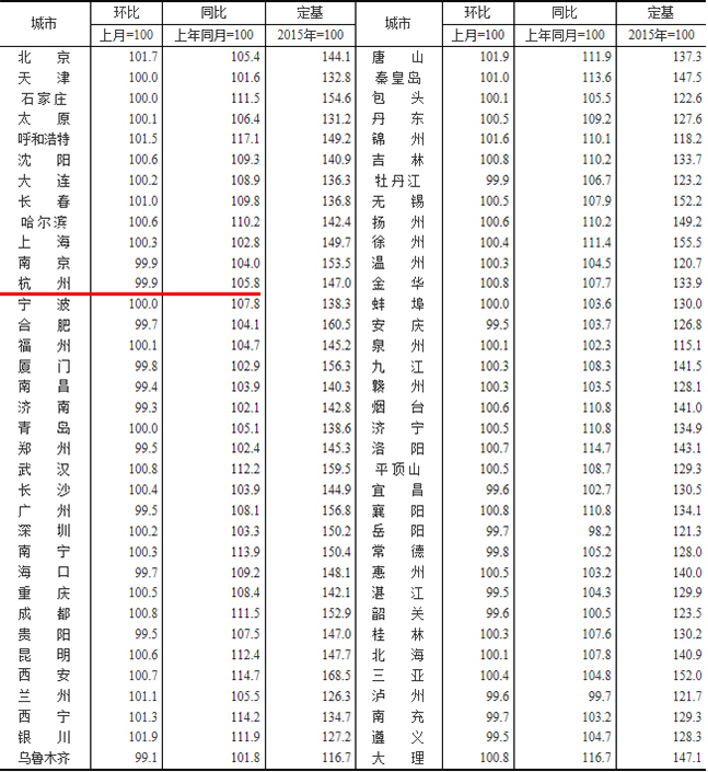 杭州11月新房价格环比下跌0.1%，二手房价格环比持平