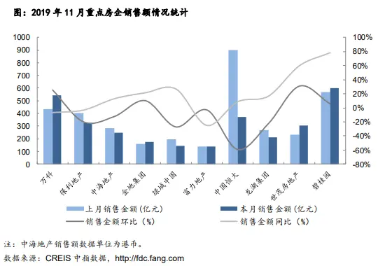 11月龙头房企业绩乏力 拿地融资规模扩大