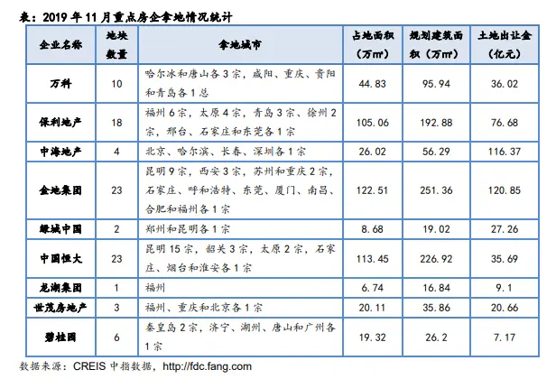 11月龙头房企业绩乏力 拿地融资规模扩大